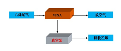 Ethylene Tail Gas Recovery